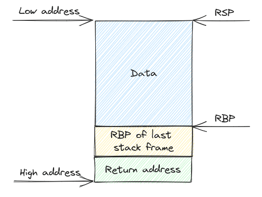 栈帧的基本结构