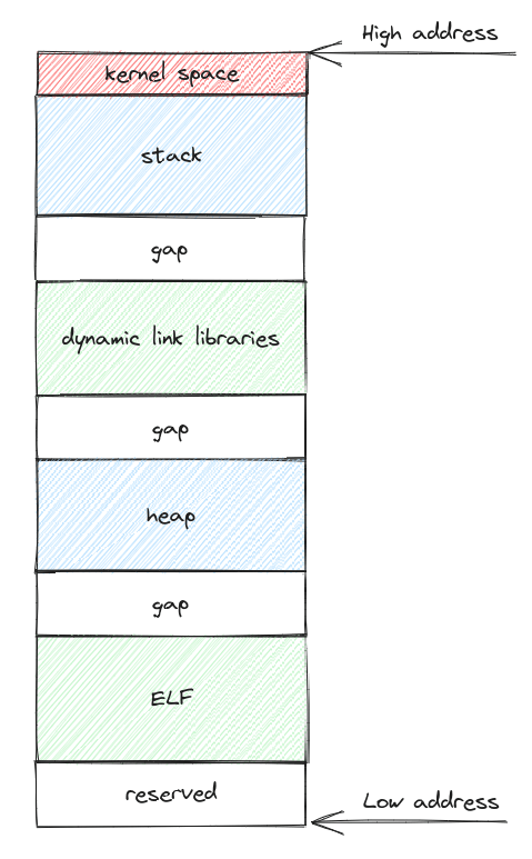Linux系统基本的虚拟地址空间的结构