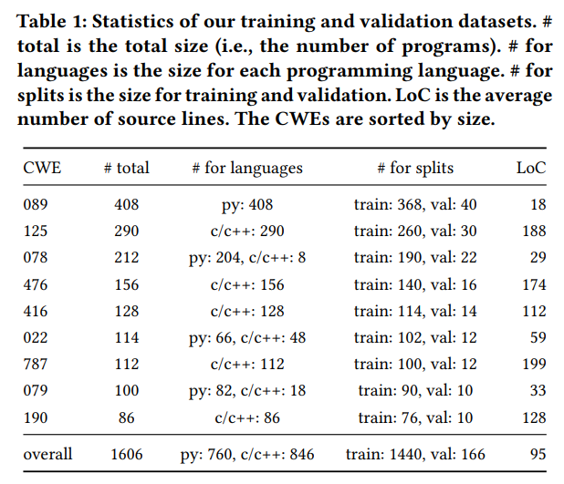 Table 1: Statistics of our training and validation datasets. # total is the total size (i.e., the number of programs). # for languages is the size for each programming language. # for splits is the size for training and validation. LoC is the average number of source lines. The CWEs are sorted by size.