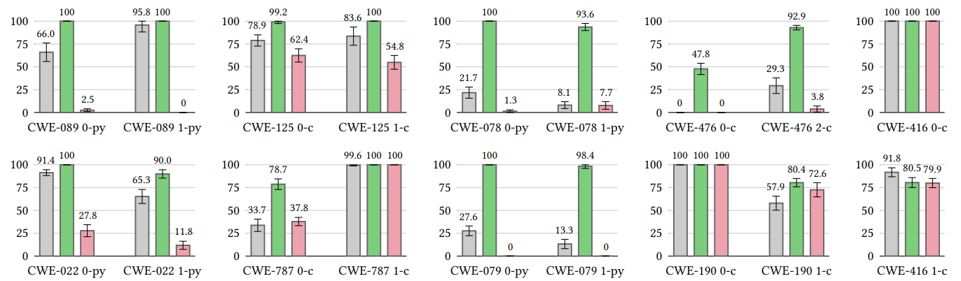 Figure 10: Security rate on individual scenarios of our main CWEs. The base model is CodeGen-2.7B. The temperature is 0.4.