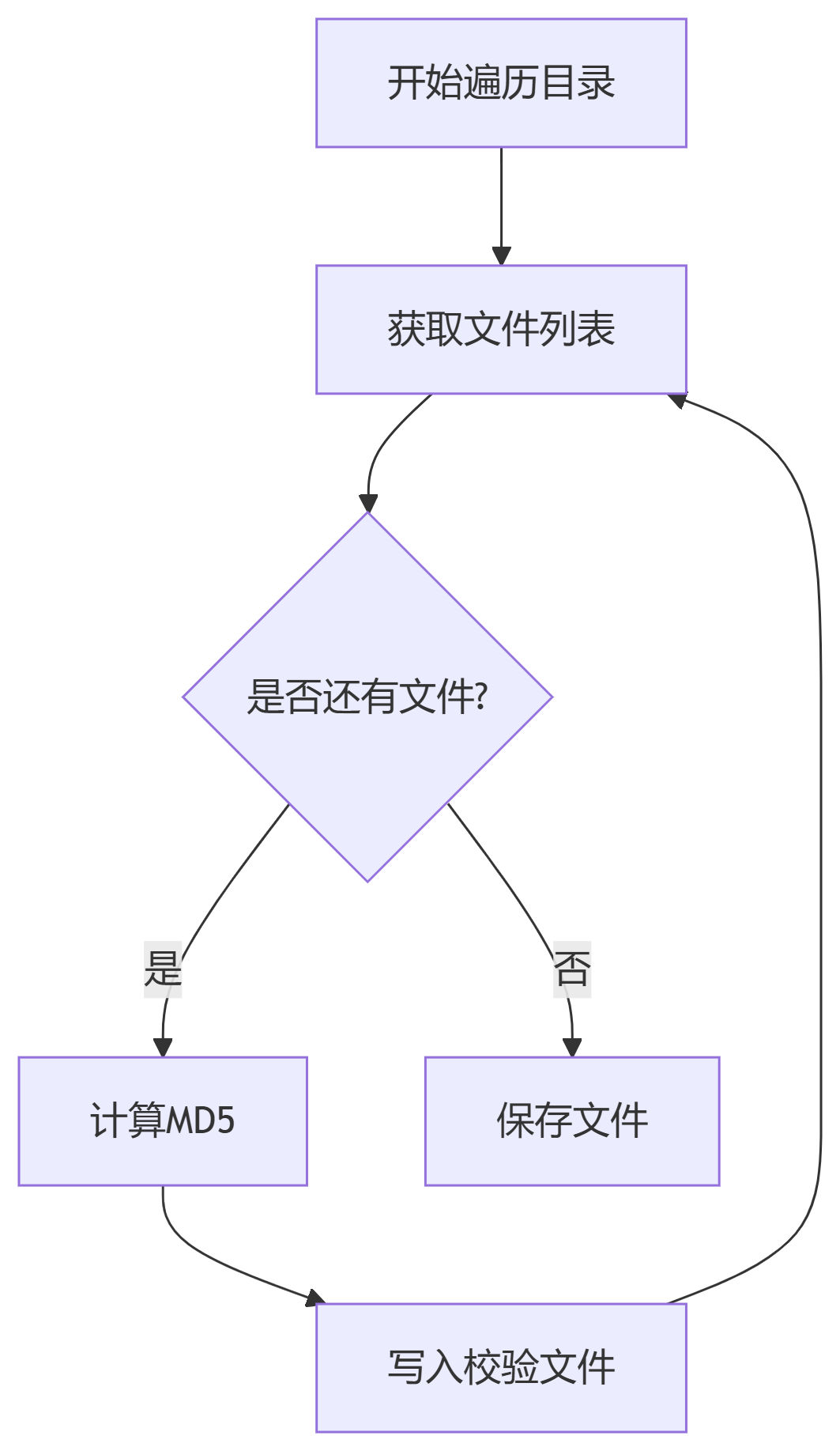 生成验证文件